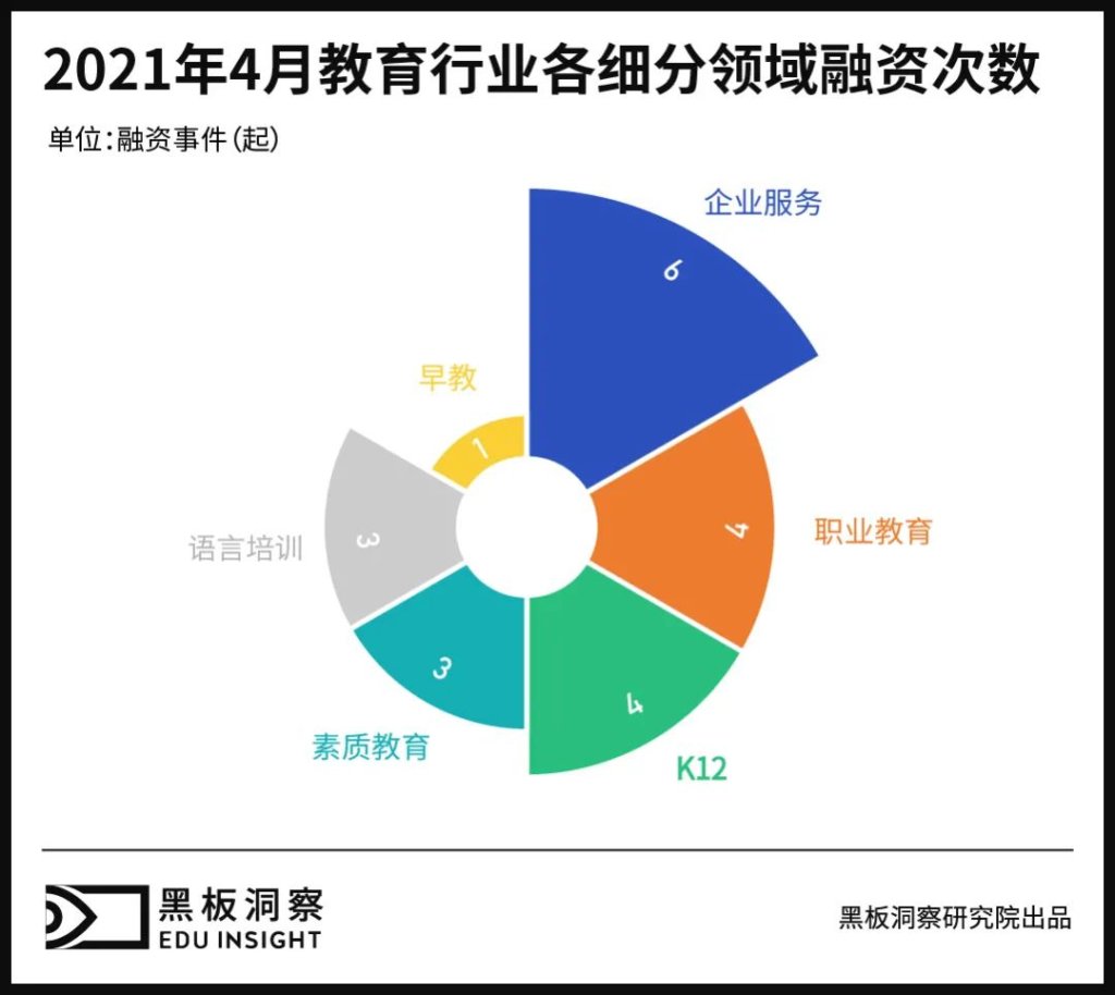 4月教育行业融资报告：21家企业共融资7.23亿元，大额融资寥寥-黑板洞察