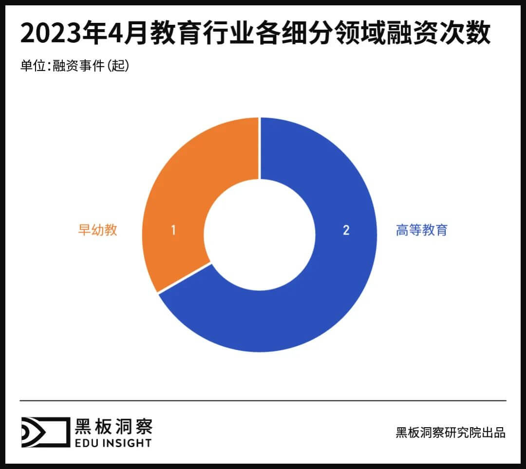 4月教育行业融资报告：3家企业共融资3300万元，来到历年最低谷-黑板洞察