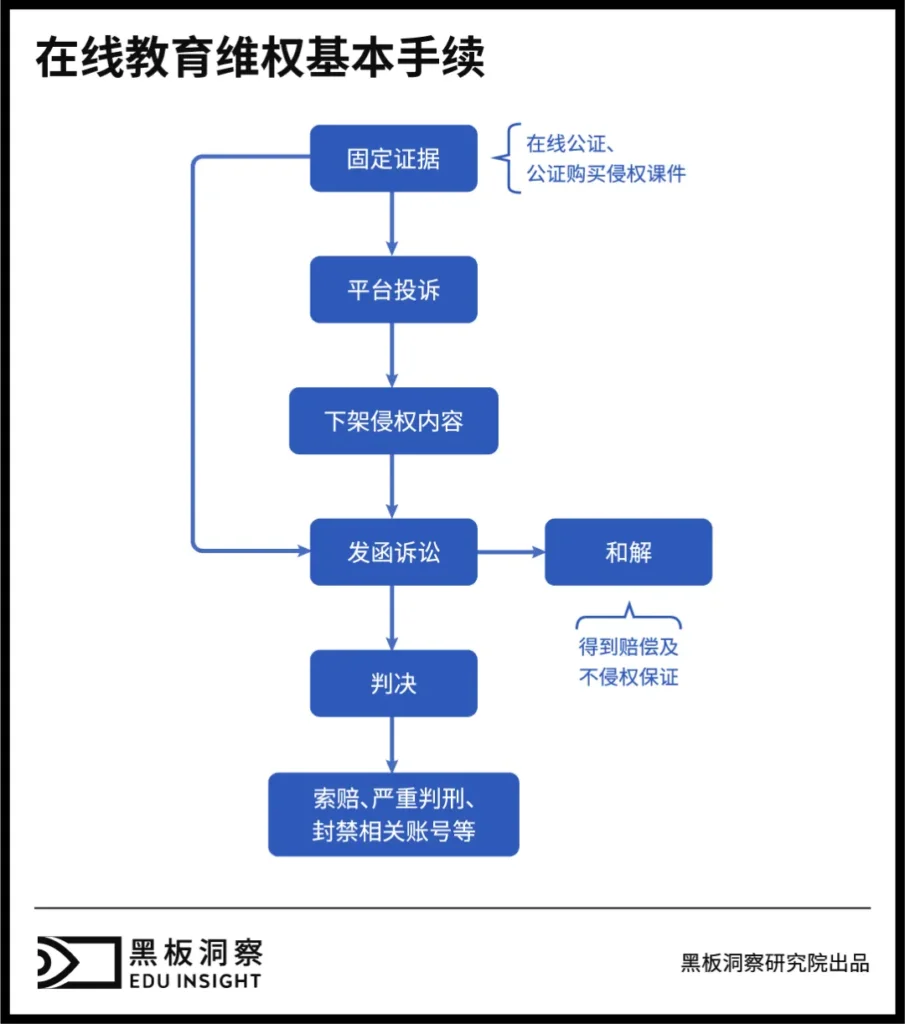 维权之困：教育行业面临的知识产权法律迷宫与证据难题-黑板洞察