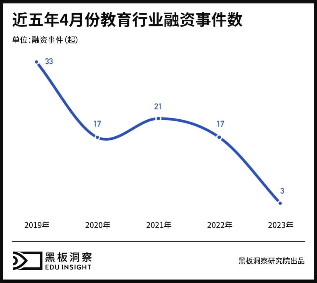 4月教育行业融资报告：3家企业共融资3300万元，来到历年最低谷-黑板洞察