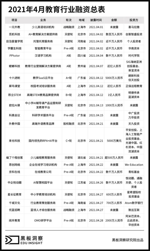 4月教育行业融资报告：21家企业共融资7.23亿元，大额融资寥寥-黑板洞察