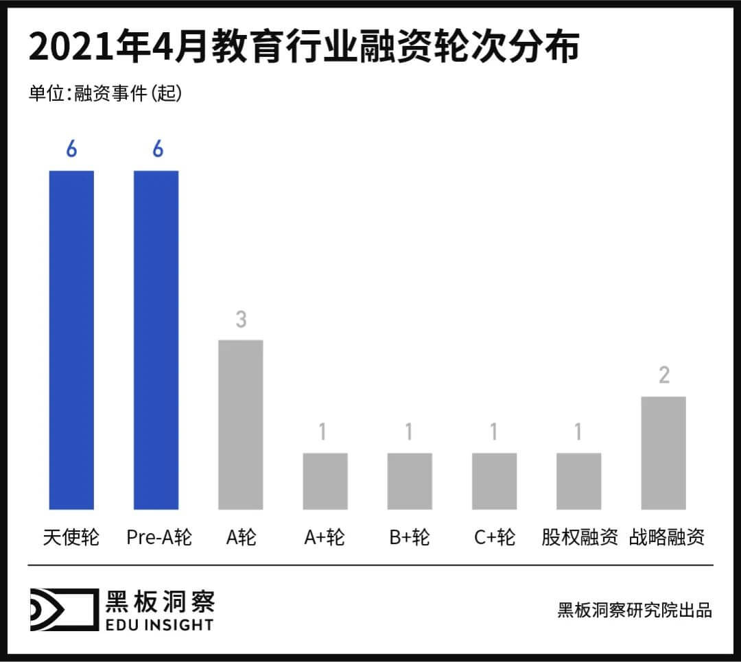 4月教育行业融资报告：21家企业共融资7.23亿元，大额融资寥寥-黑板洞察