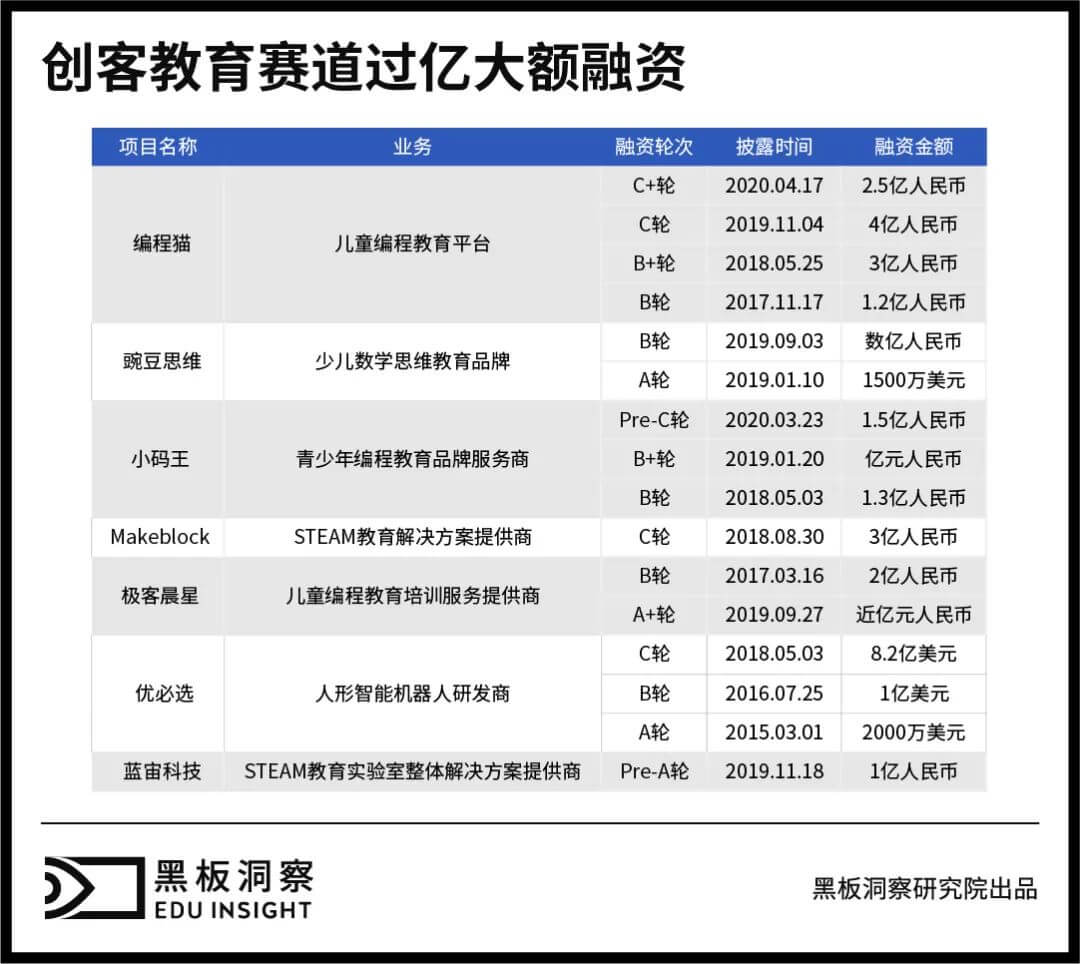 创客教育赛道的风还在吹吗？听听业内人士怎么说-黑板洞察