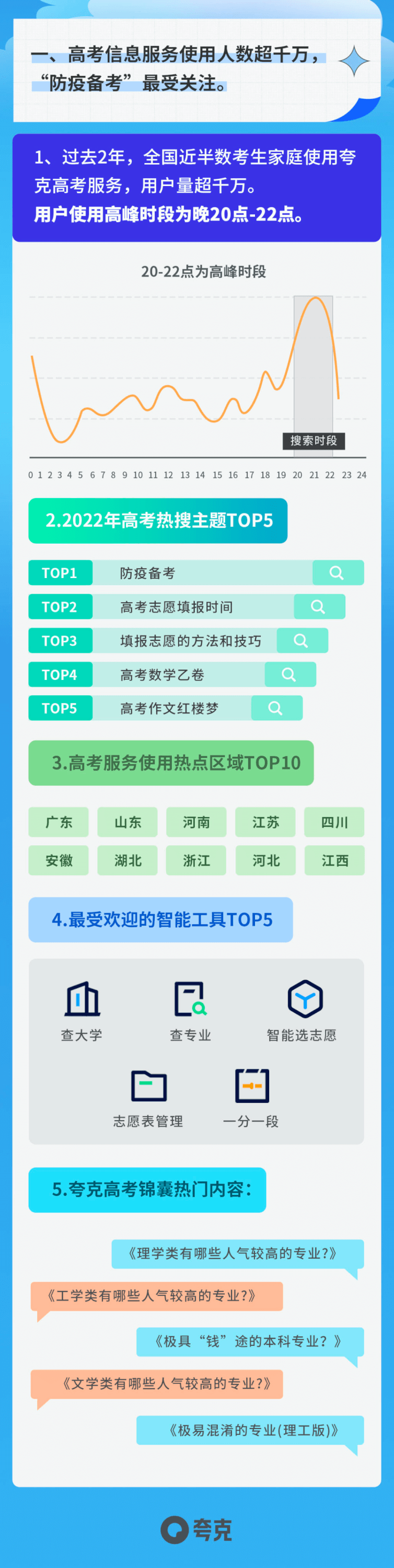 夸克app发布《2022高考志愿报告》 ：80后加入高考家长大军、西南地区城市人气飙升-黑板洞察