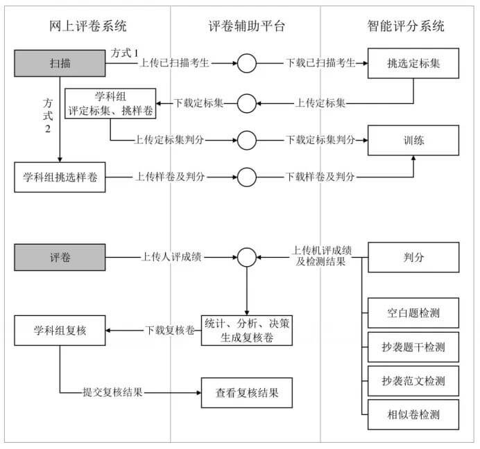 从攥“红笔”到握“鼠标”，高考阅卷背后的技术革命-黑板洞察