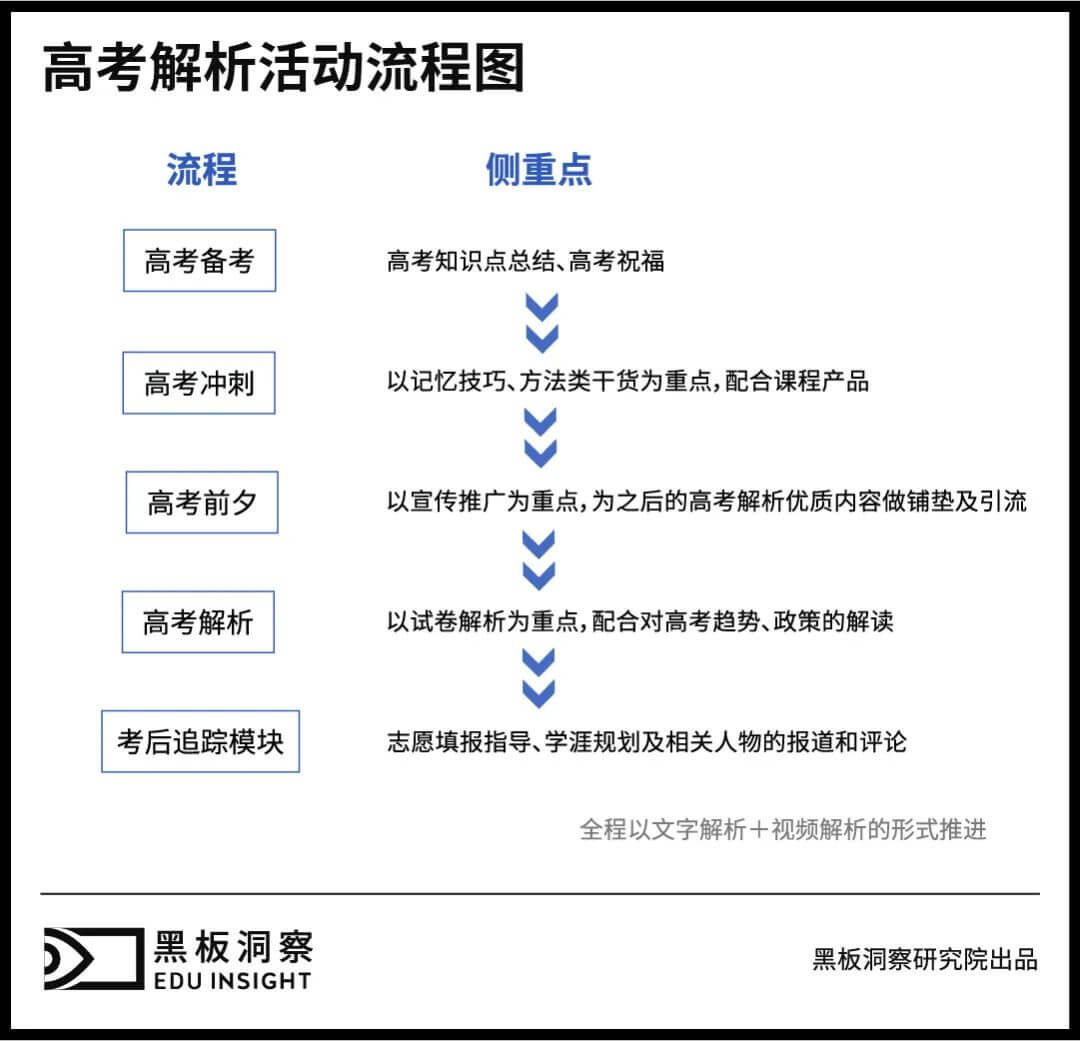 首次破解高考解析的幕后故事，新东方高考解析的10年-黑板洞察