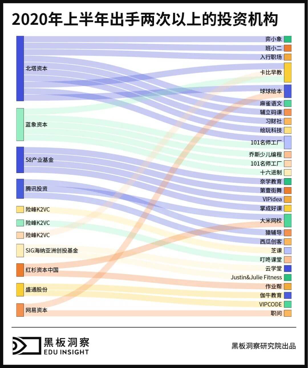 2020上半年中国教育行业融资风向报告，创投圈的钱都去哪了？-黑板洞察
