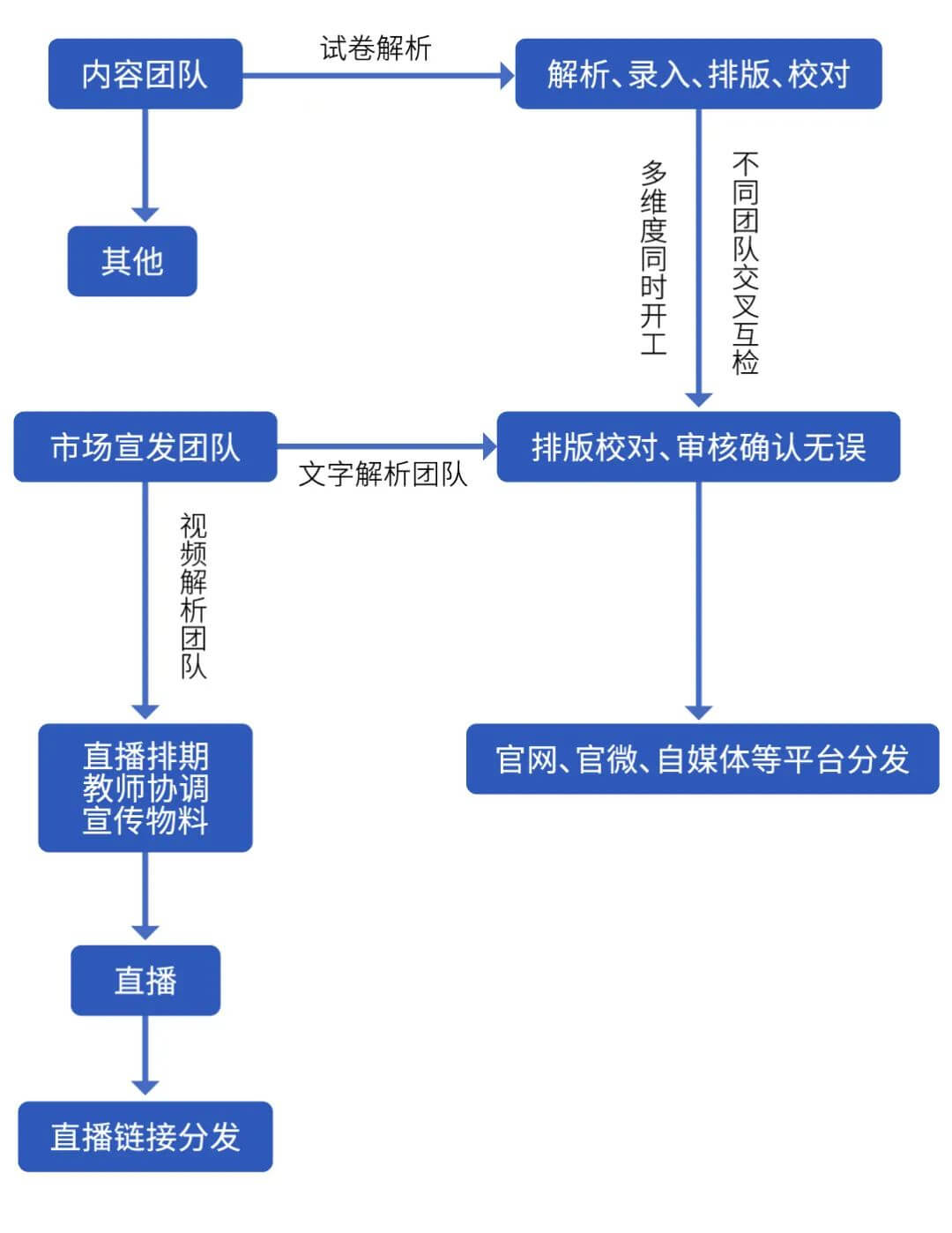 首次破解高考解析的幕后故事，新东方高考解析的10年-黑板洞察