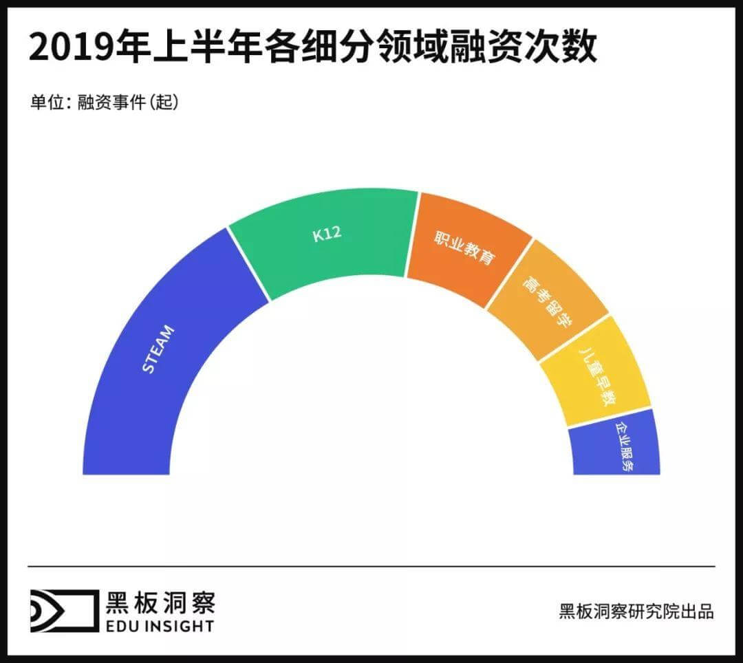 2019上半年中国教育行业融资风向报告，创投圈的钱都去哪了？-黑板洞察