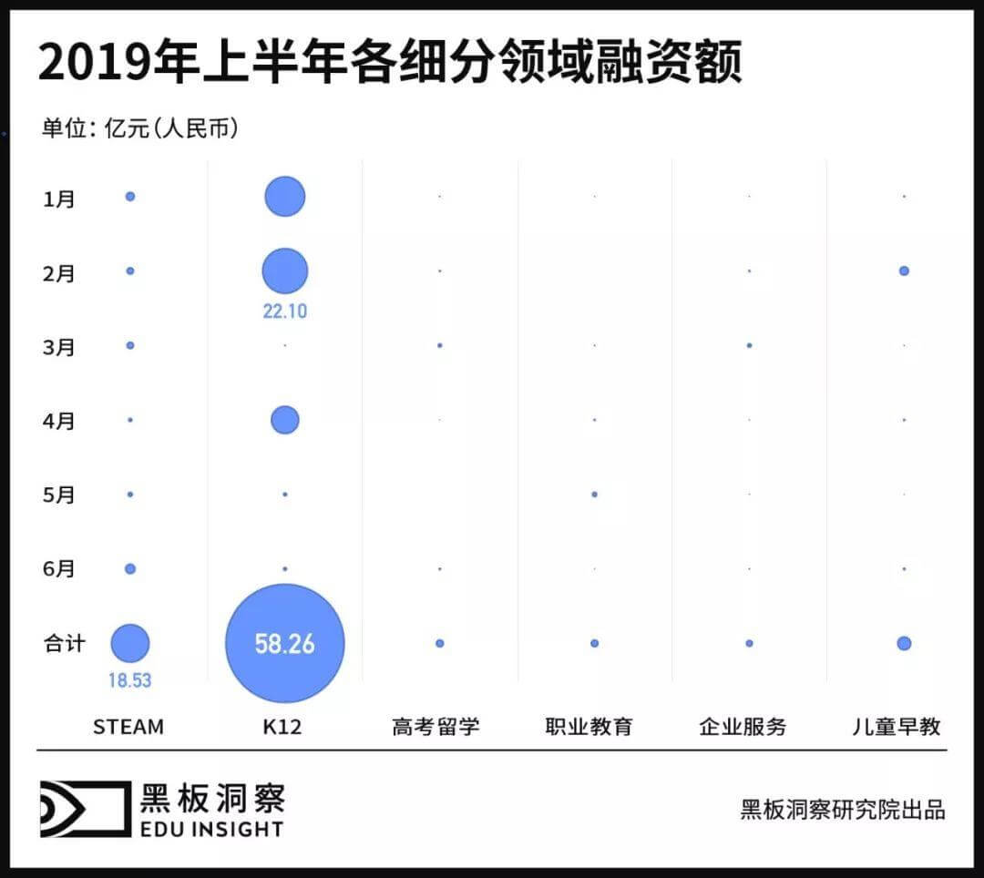 2019上半年中国教育行业融资风向报告，创投圈的钱都去哪了？-黑板洞察