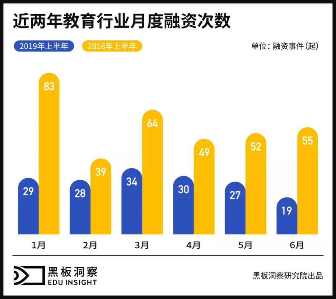 2019上半年中国教育行业融资风向报告，创投圈的钱都去哪了？-黑板洞察