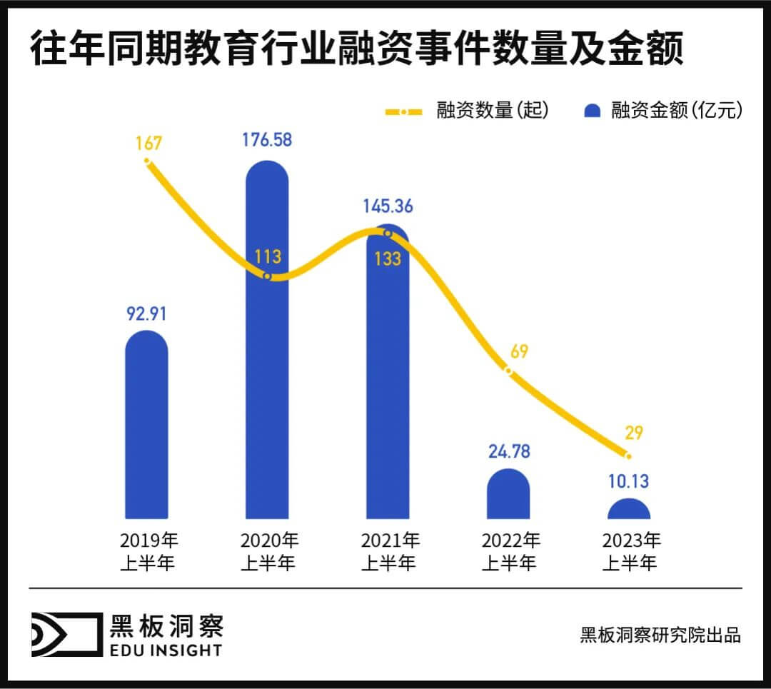 2023上半年中国教育行业融资风向报告，创投圈的钱都去哪了？-黑板洞察