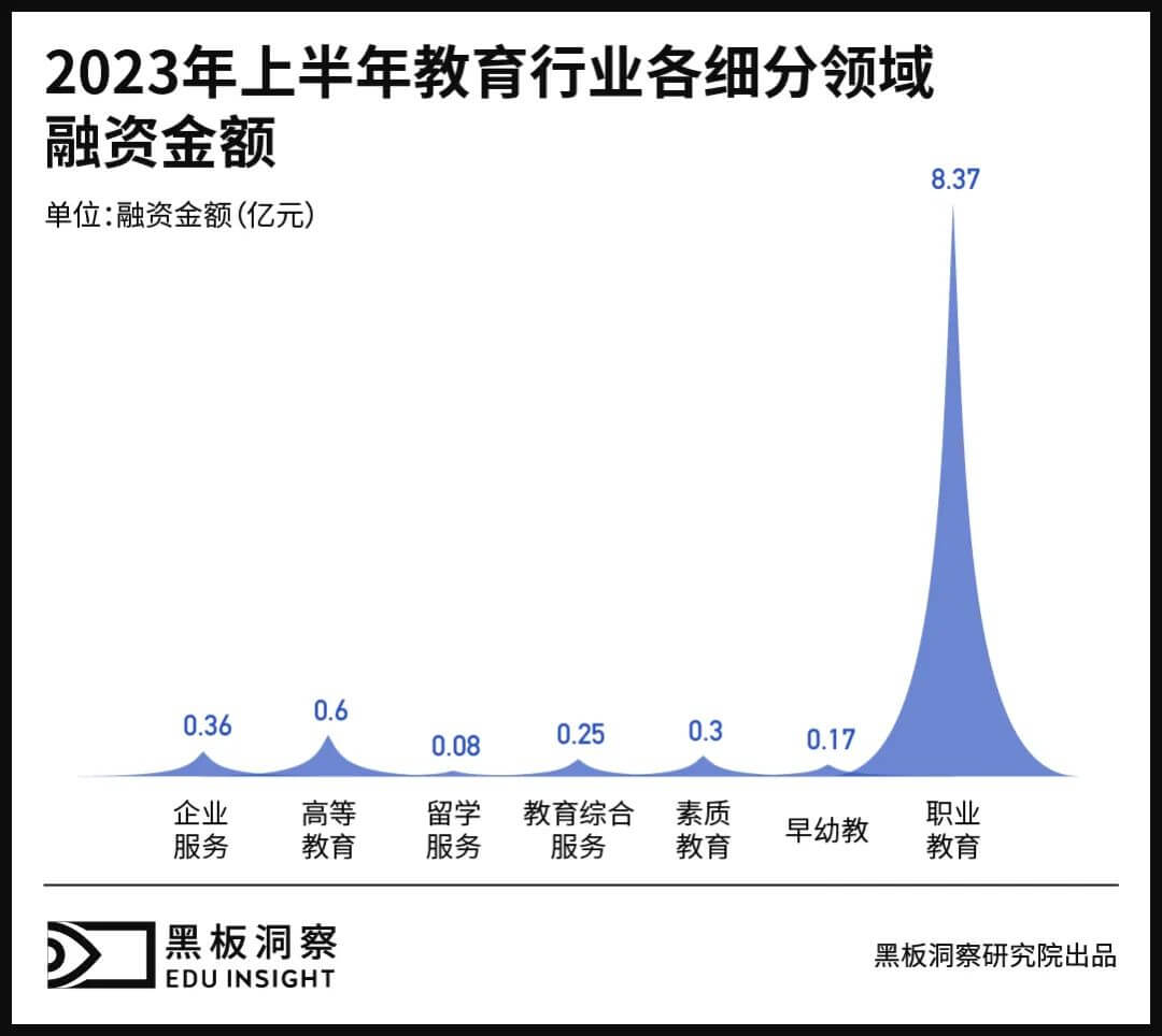 2023上半年中国教育行业融资风向报告，创投圈的钱都去哪了？-黑板洞察