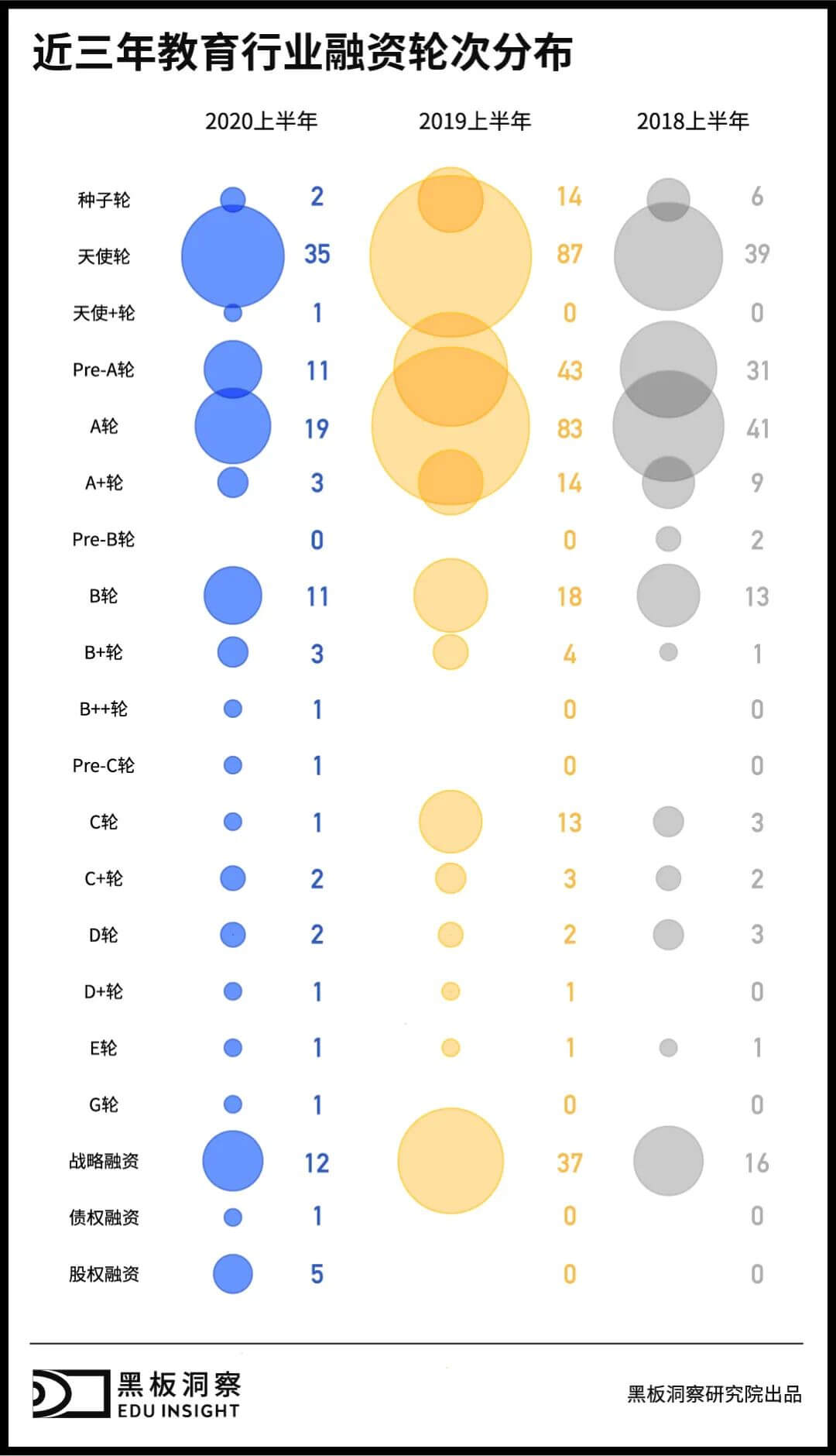 2020上半年中国教育行业融资风向报告，创投圈的钱都去哪了？-黑板洞察