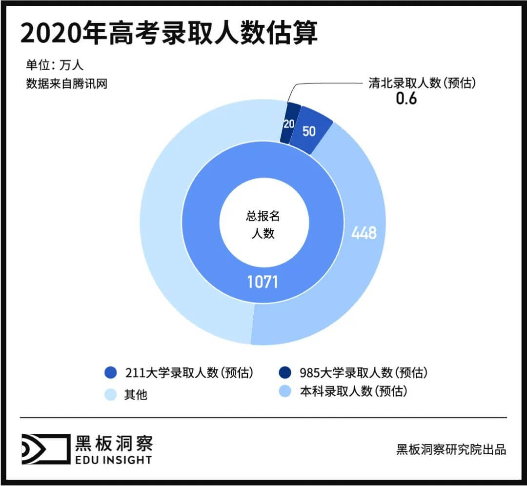 首次破解高考解析的幕后故事，新东方高考解析的10年-黑板洞察