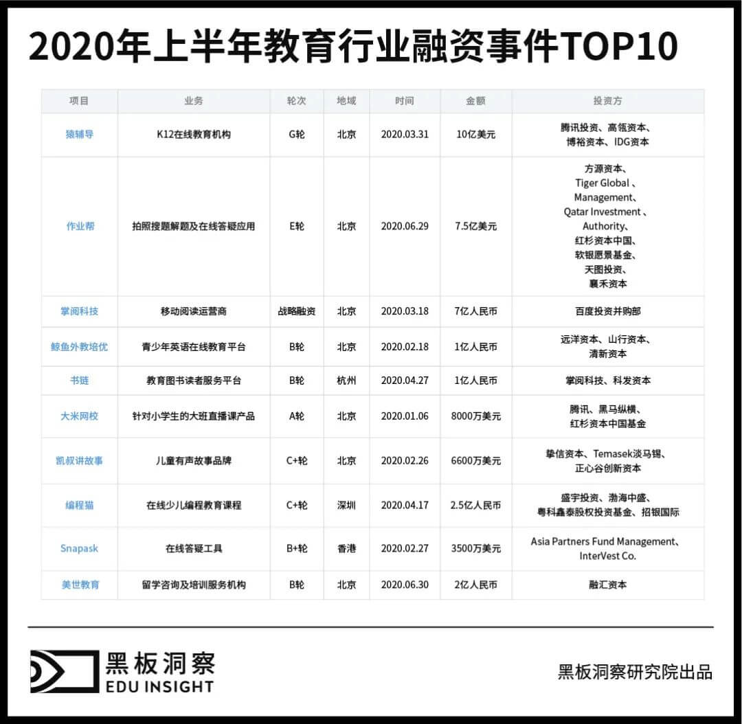 2020上半年中国教育行业融资风向报告，创投圈的钱都去哪了？-黑板洞察