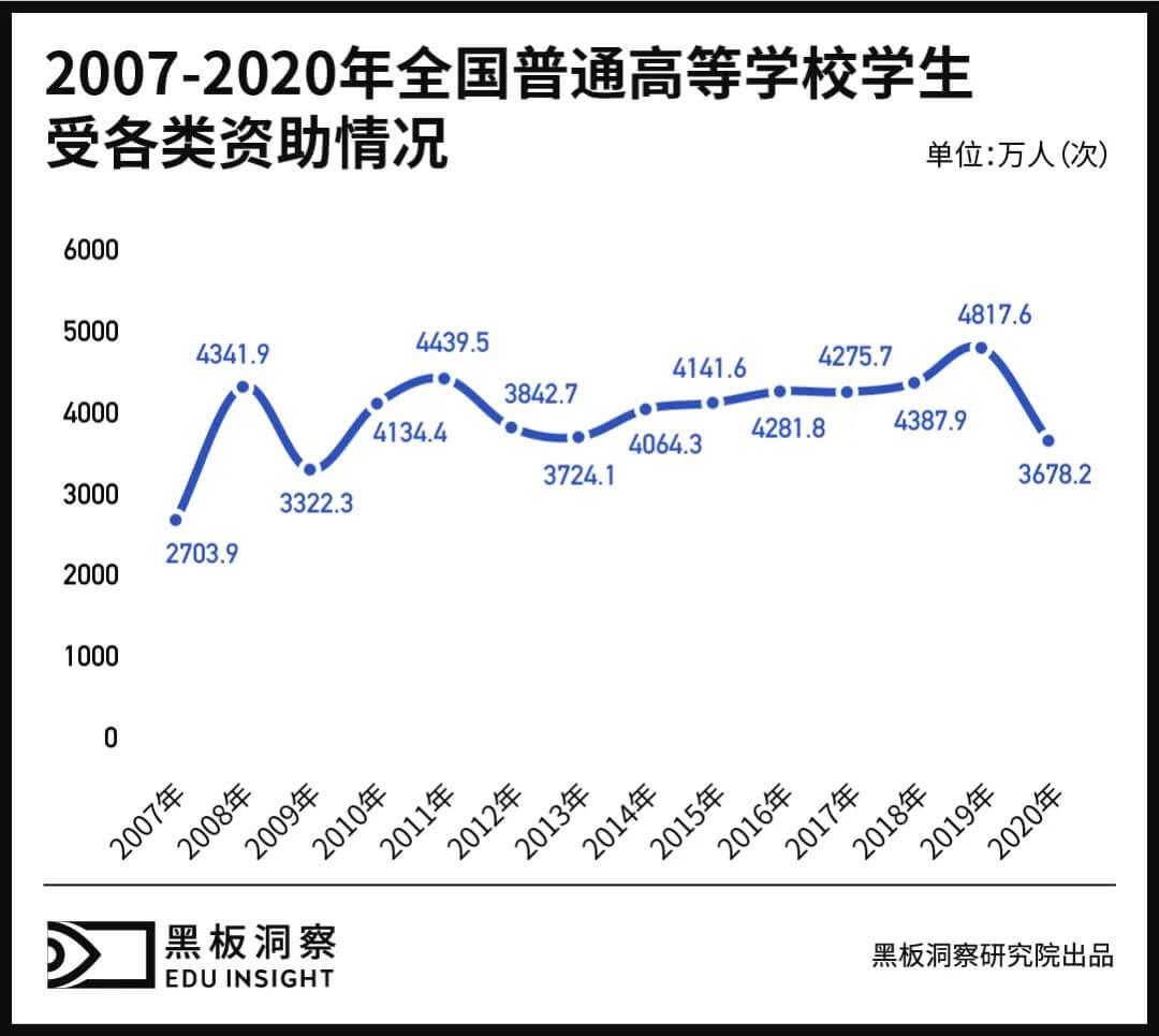 万元学费背后的“贫困生”-黑板洞察