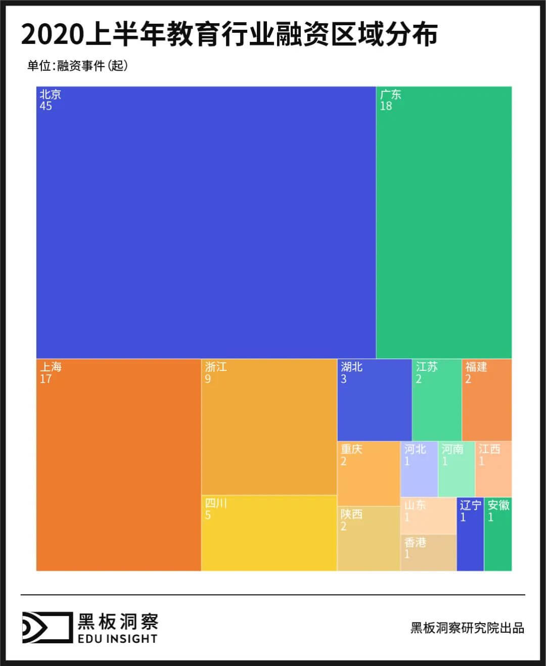 2020上半年中国教育行业融资风向报告，创投圈的钱都去哪了？-黑板洞察