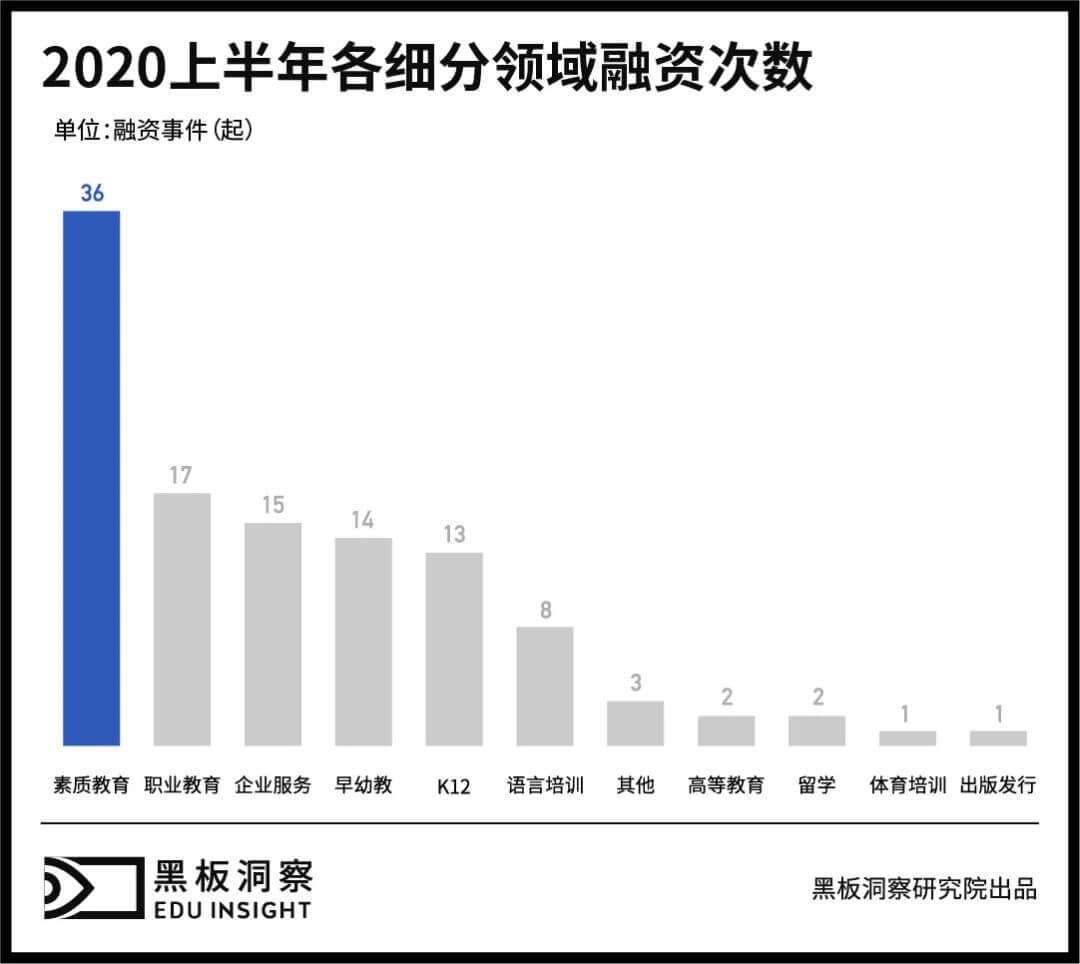 2020上半年中国教育行业融资风向报告，创投圈的钱都去哪了？-黑板洞察