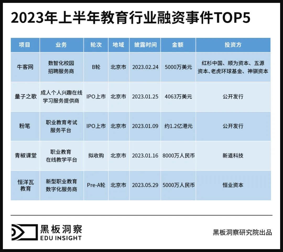 2023上半年中国教育行业融资风向报告，创投圈的钱都去哪了？-黑板洞察