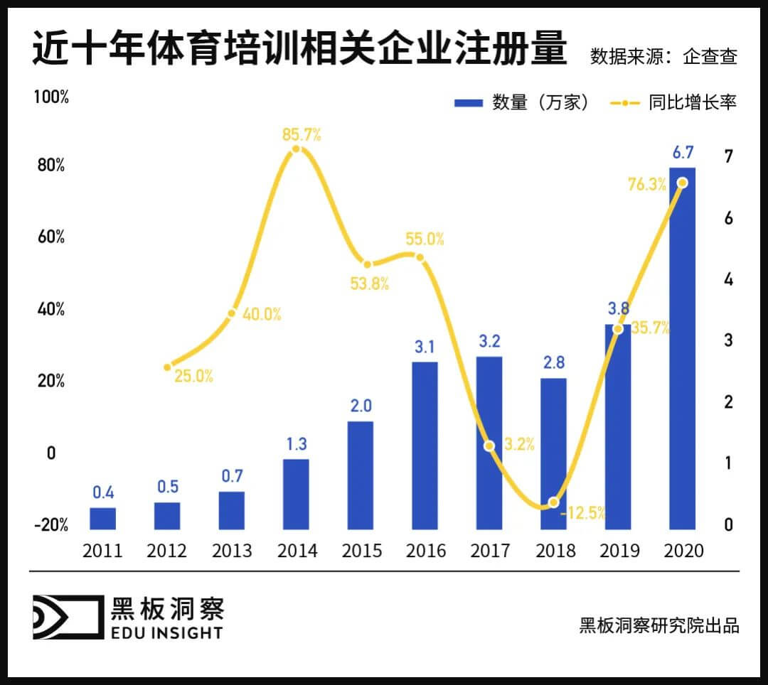 双减之外 素质之内，体育培训也并非无忧无虑-黑板洞察