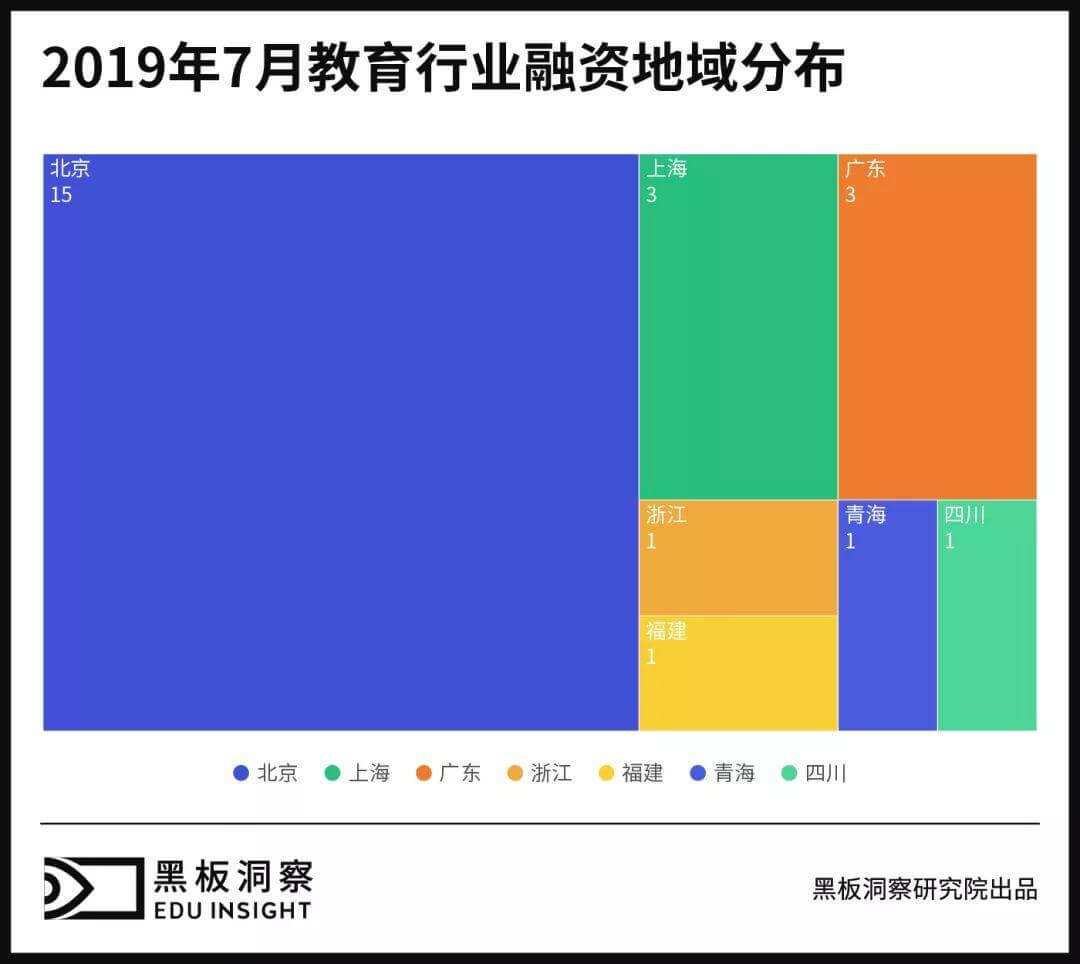 7月教育行业融资报告：25家企业共融资39.71亿元，体育教育受青睐-黑板洞察