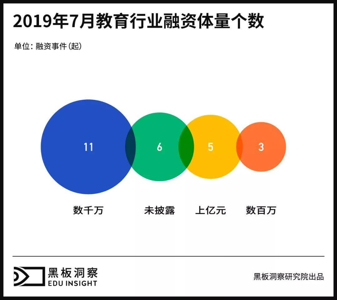 7月教育行业融资报告：25家企业共融资39.71亿元，体育教育受青睐-黑板洞察