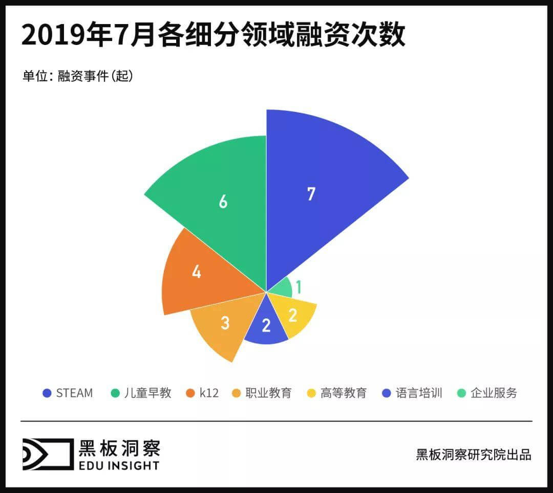 7月教育行业融资报告：25家企业共融资39.71亿元，体育教育受青睐-黑板洞察