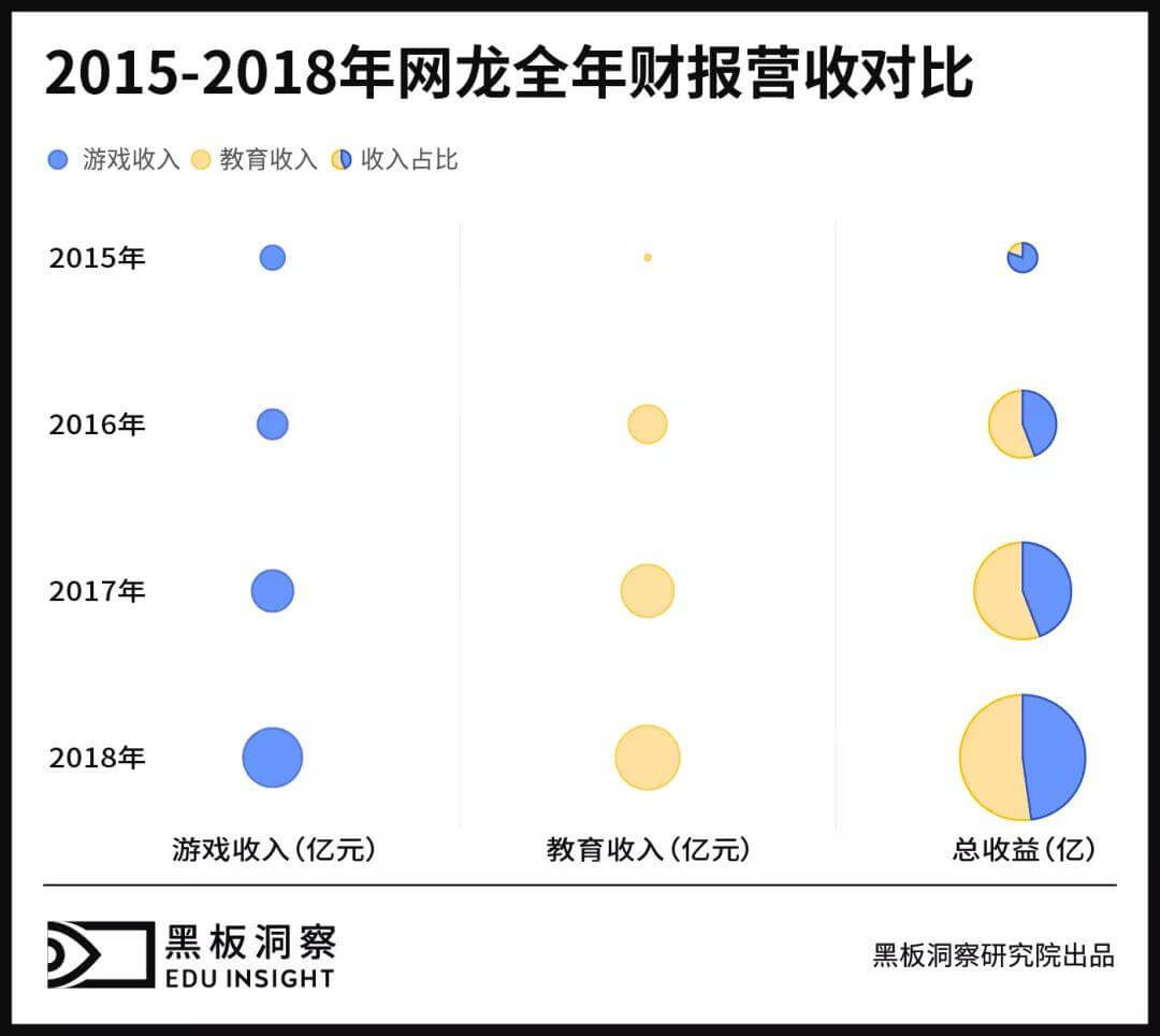 起底网龙华渔，从游戏到教育需要跨几步？-黑板洞察