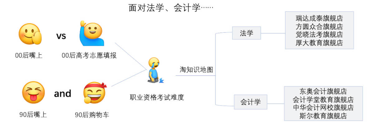 法学、会计学成“常青树” ：00后填进高考志愿，90后还在淘宝“使劲学”-黑板洞察