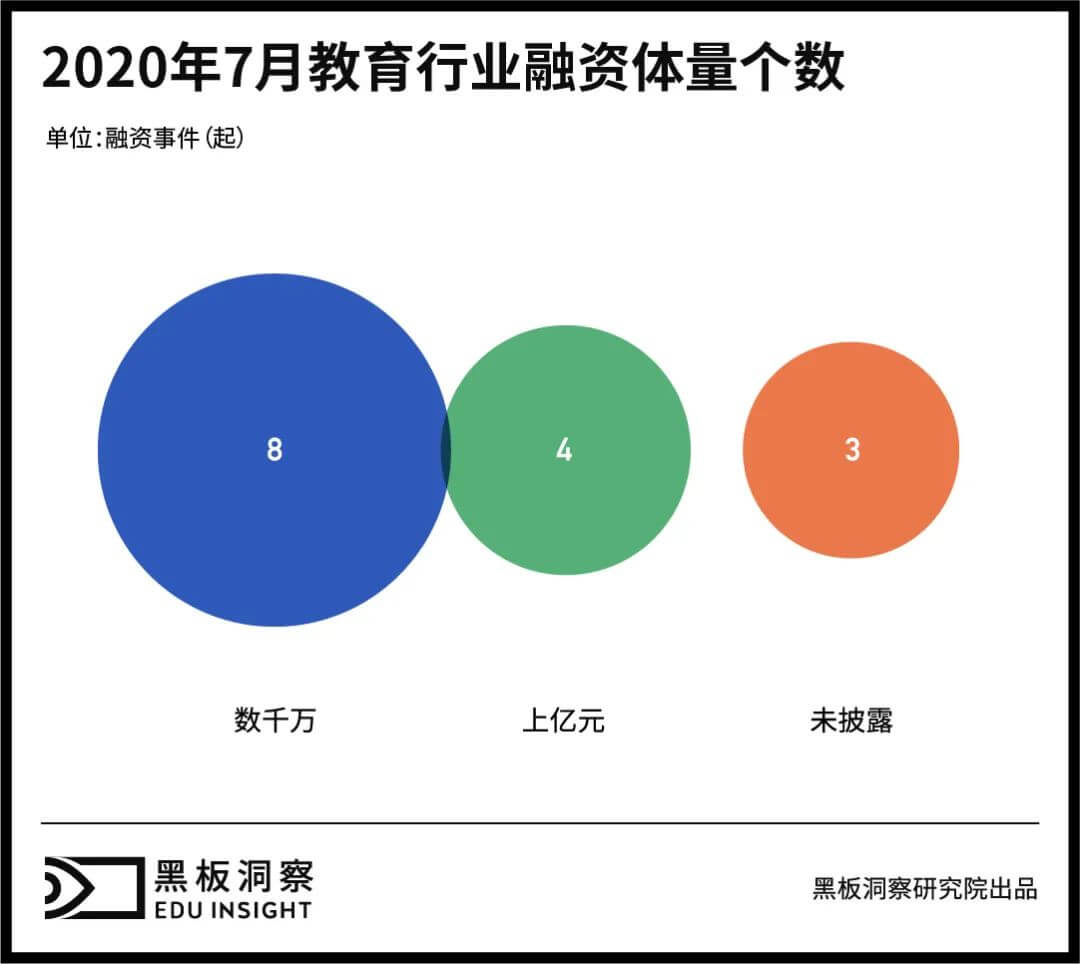 7月教育行业融资报告：15家企业共融资9.75亿元，企业服务赛道初露锋芒-黑板洞察