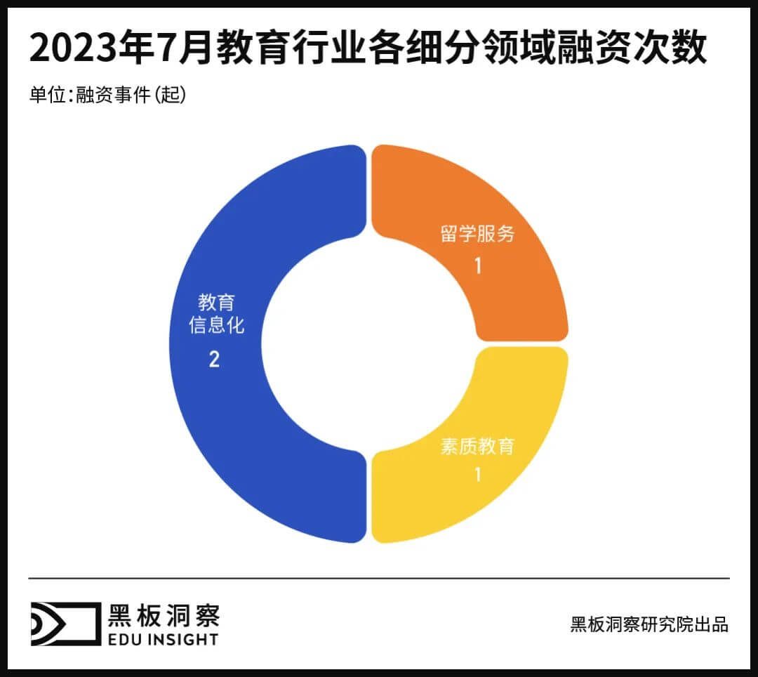 7月教育行业融资报告：4家企业融资，融资金额均未披露-黑板洞察