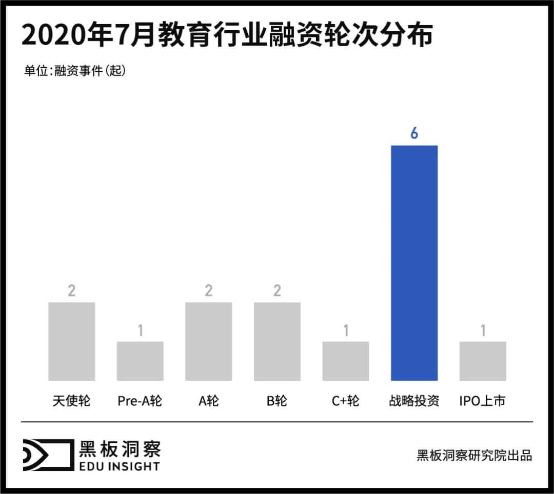 7月教育行业融资报告：15家企业共融资9.75亿元，企业服务赛道初露锋芒-黑板洞察