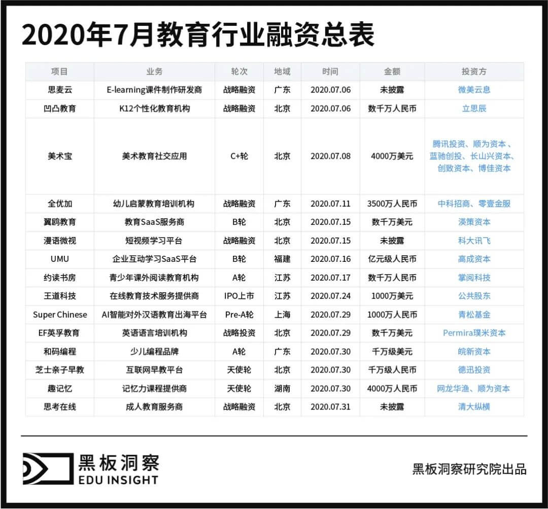 7月教育行业融资报告：15家企业共融资9.75亿元，企业服务赛道初露锋芒-黑板洞察