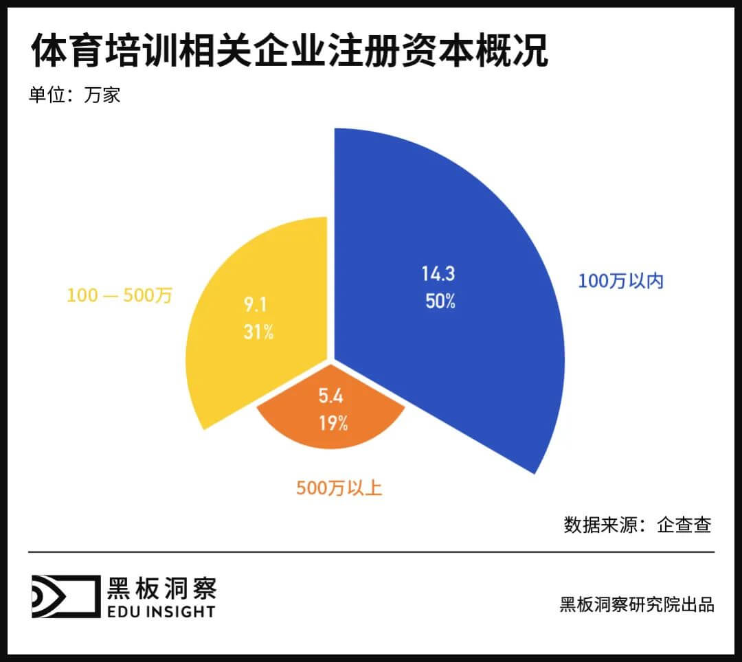 双减之外 素质之内，体育培训也并非无忧无虑-黑板洞察