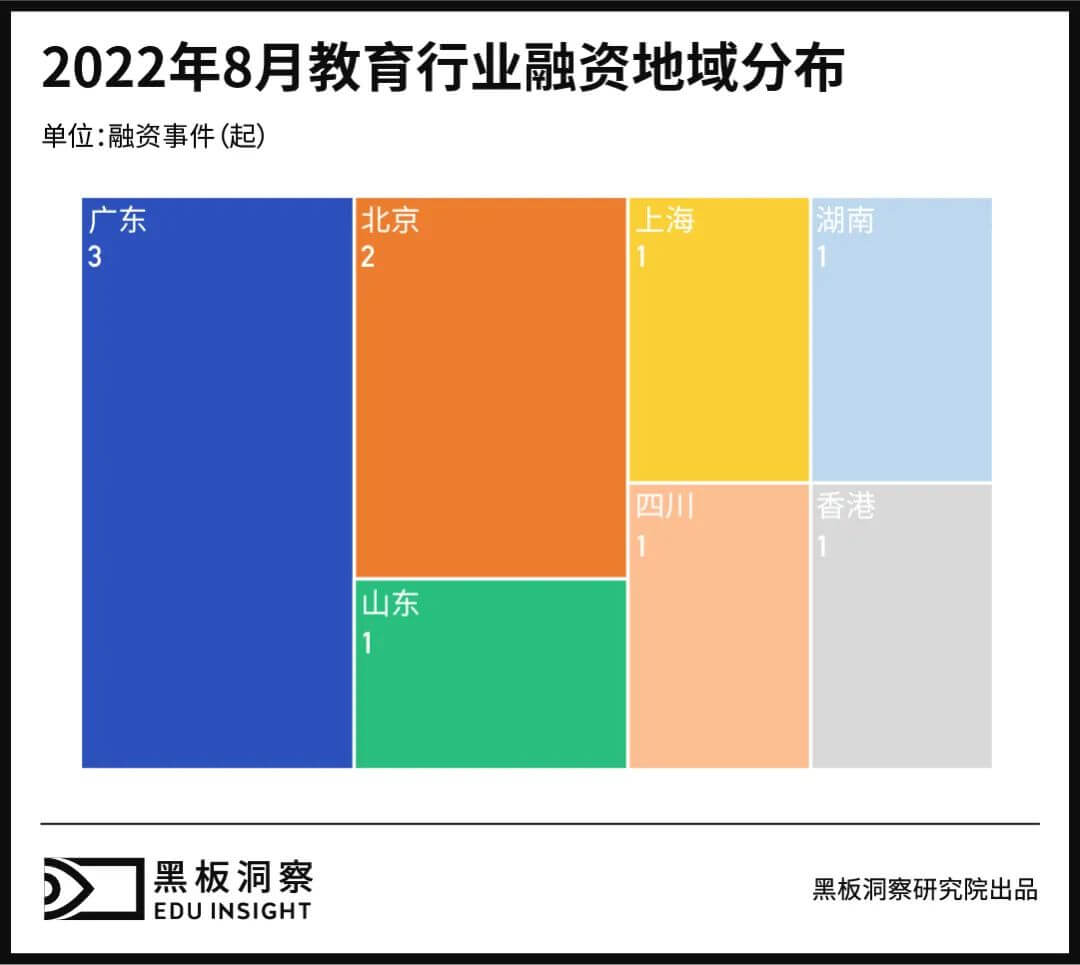 8月教育行业融资报告：10家企业共融资2.56亿元，职业教育赛道再现上市公司-黑板洞察