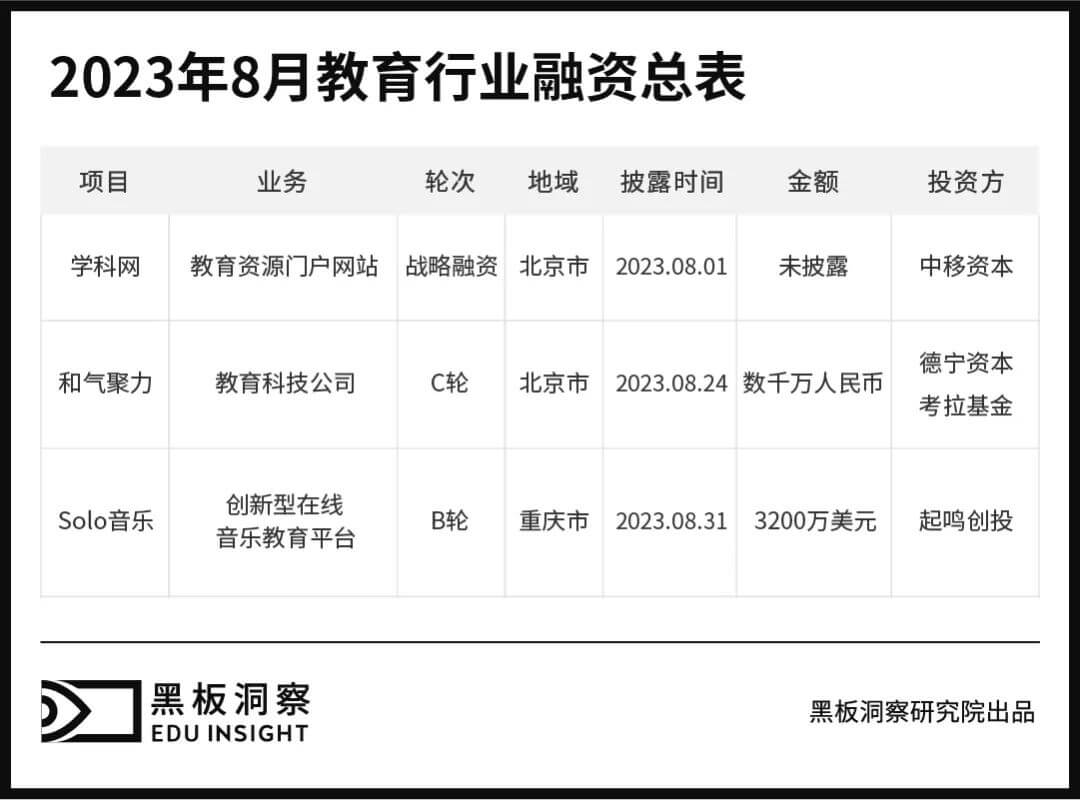 8月教育行业融资报告：3家企业共融资2.62亿元，再现单笔过亿融资-黑板洞察