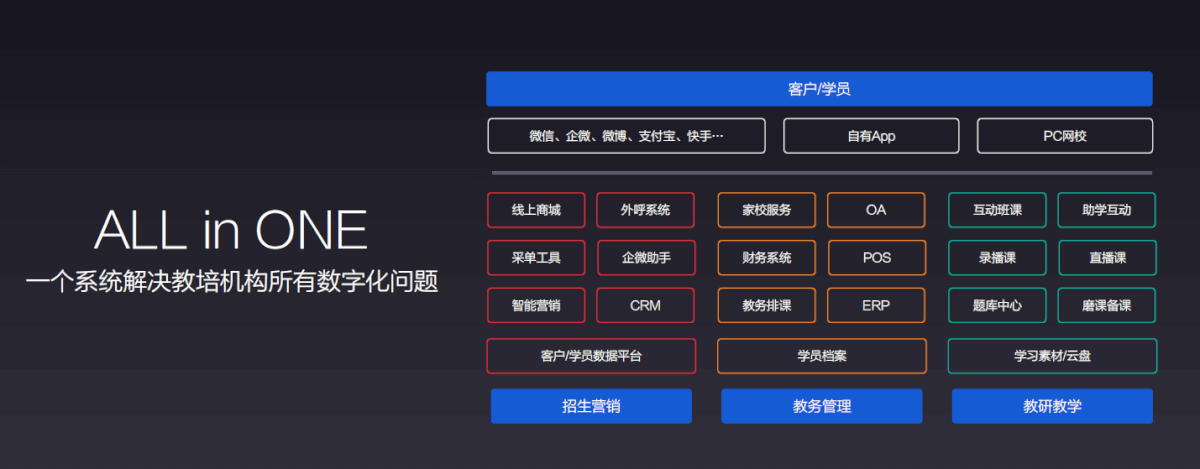 有赞教育校管家一期融合产品上线，实现线索、订单打通-黑板洞察