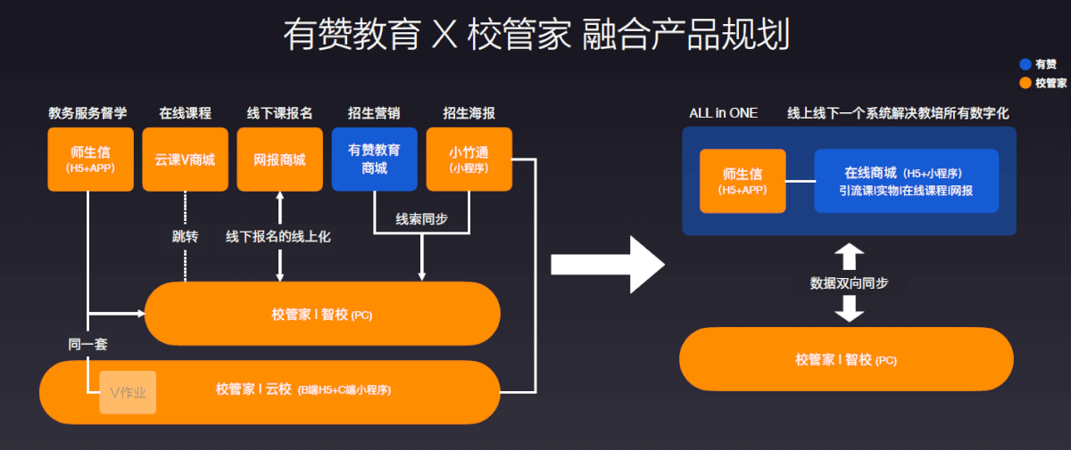 有赞教育校管家一期融合产品上线，实现线索、订单打通-黑板洞察