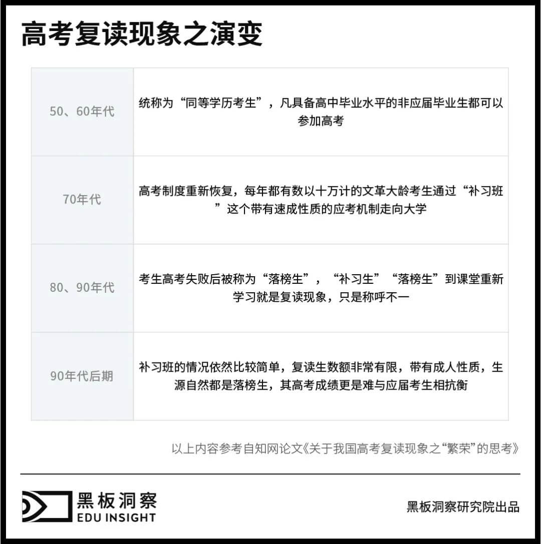 高考复读学校之谜：落榜生的救命稻草还是教育不公的帮凶？-黑板洞察