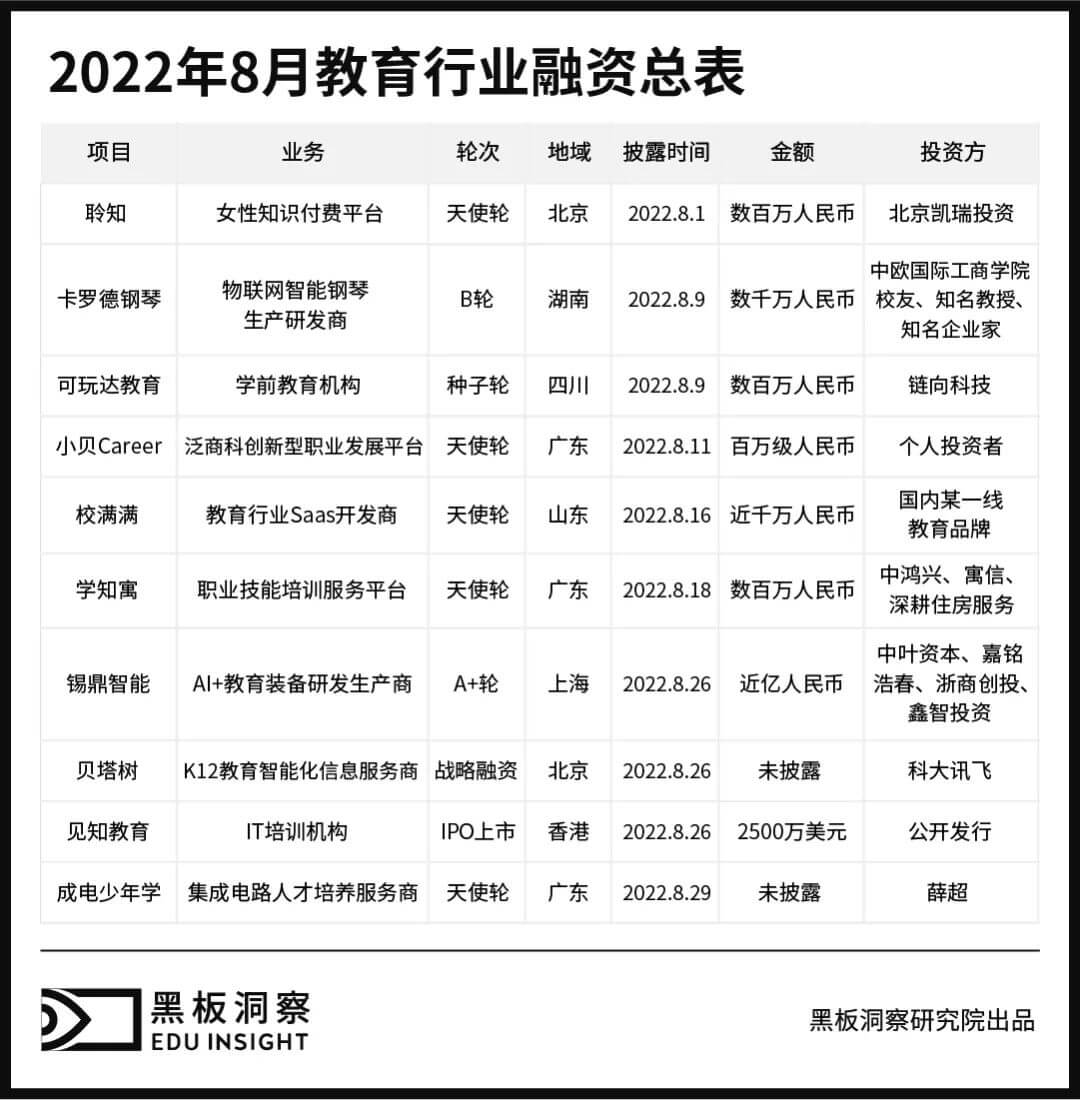 8月教育行业融资报告：10家企业共融资2.56亿元，职业教育赛道再现上市公司-黑板洞察