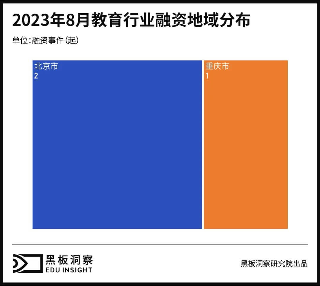 8月教育行业融资报告：3家企业共融资2.62亿元，再现单笔过亿融资-黑板洞察