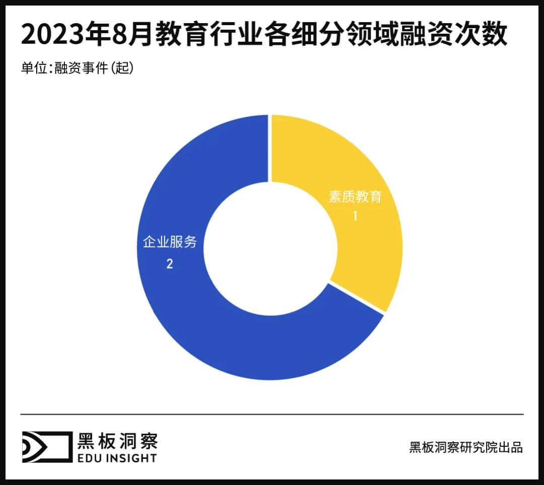 8月教育行业融资报告：3家企业共融资2.62亿元，再现单笔过亿融资-黑板洞察