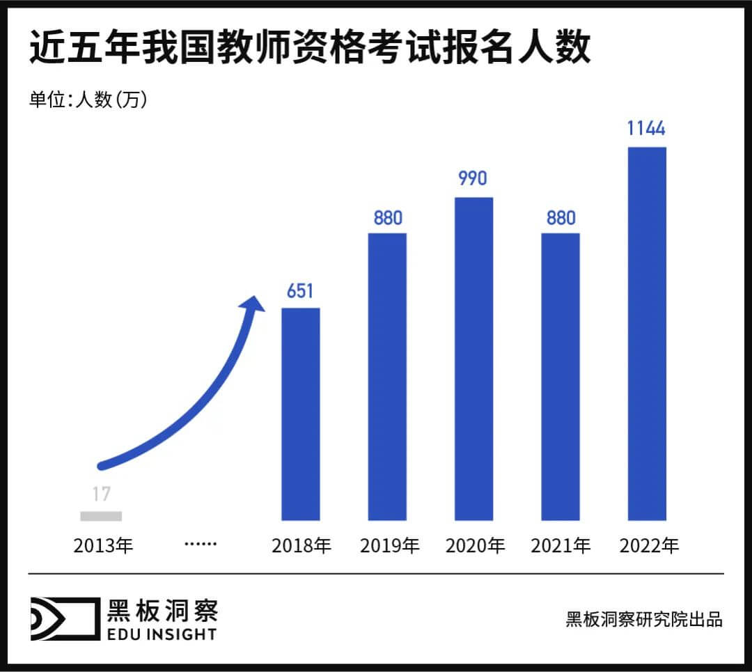 从十几万到上千万，普通人的终其一生，却是“教资考试”的十年一剑-黑板洞察