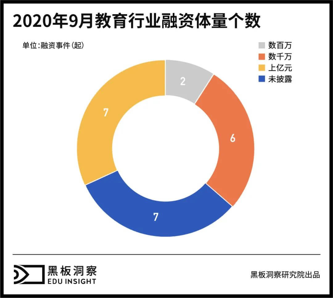 9月教育行业融资报告：22家企业共融资42.73亿元，行业整体马太效应初显-黑板洞察