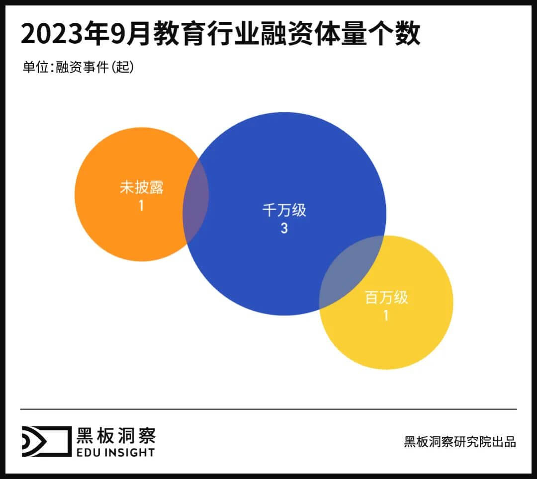 9月教育行业融资报告：5家企业融资，融资总额破亿-黑板洞察