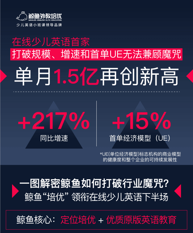 首月营收1.5亿，鲸鱼外教培优宣布实现首单盈利15%，打破在线少儿英语行业困局-黑板洞察