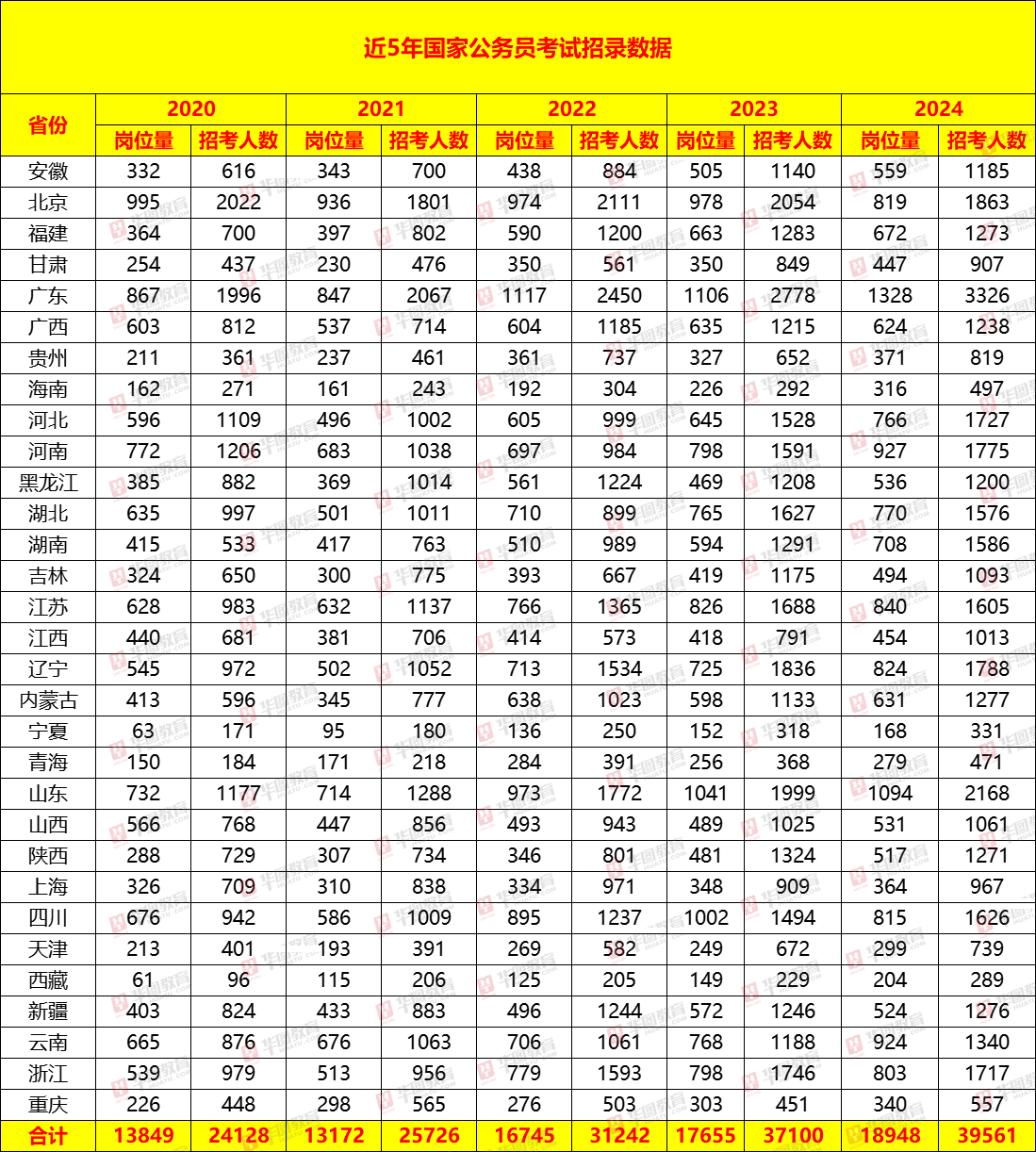 2024国考大纲发布！华图教育：2024年国考招录3.96万人，扩招6.7%！-黑板洞察