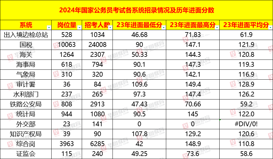 2024国考大纲发布！华图教育：2024年国考招录3.96万人，扩招6.7%！-黑板洞察