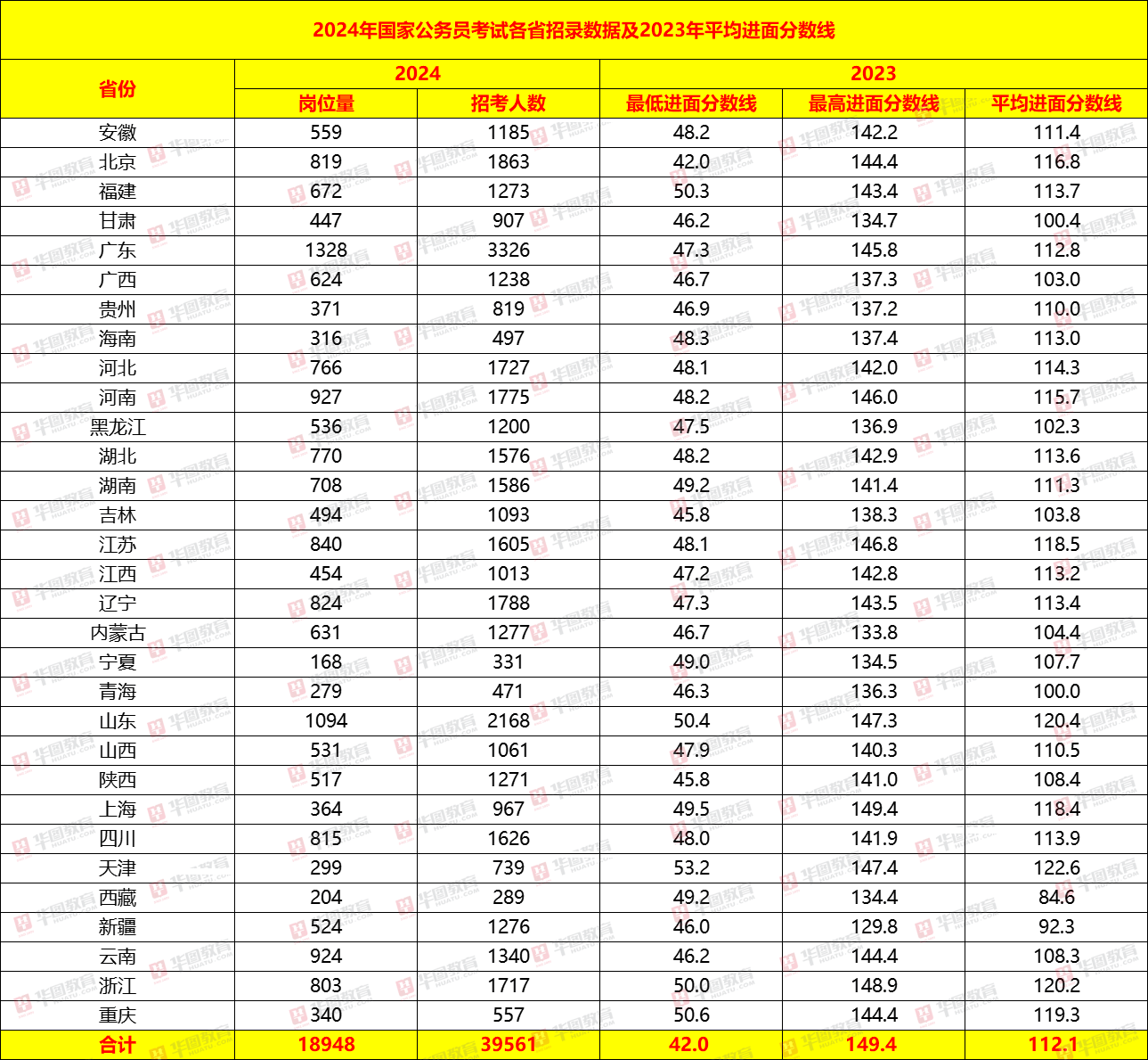 2024国考大纲发布！华图教育：2024年国考招录3.96万人，扩招6.7%！-黑板洞察